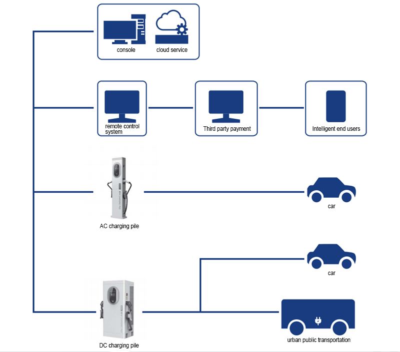 Commercial Electric Car Charging Station Fast Portable Ev 120kw Ocpp Dc Charger