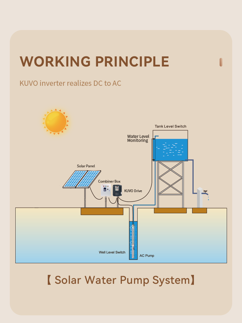 110KW Solar Water Pump Inverter DC to AC Three Phase 380VAC Output