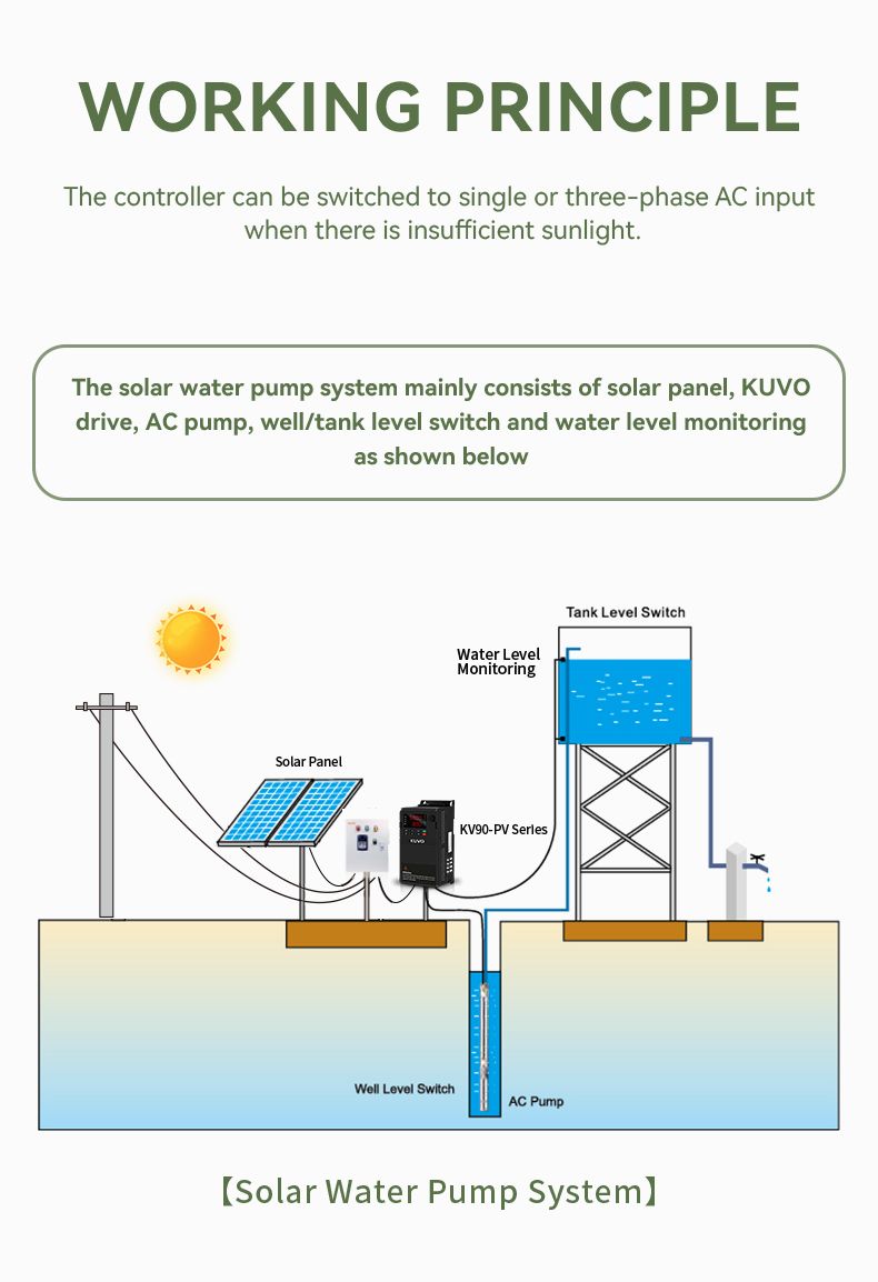 Solar pump inverter 7.5kw DC INPUT 380VAC OUTPUT Frequency Converter 50hz 60hz ac motor speed control