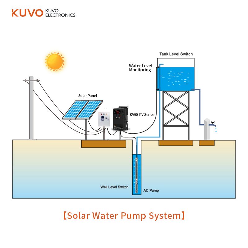 Solar pump inverter 0.75kw DC INPUT 380VAC OUTPUT Frequency Converter 50hz 60hz ac motor speed control