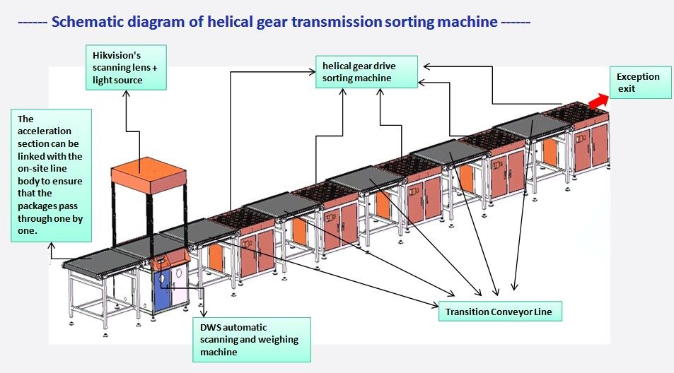 Auto Sorting Machine Warehouse Sorting System,DWS system, logistics ...