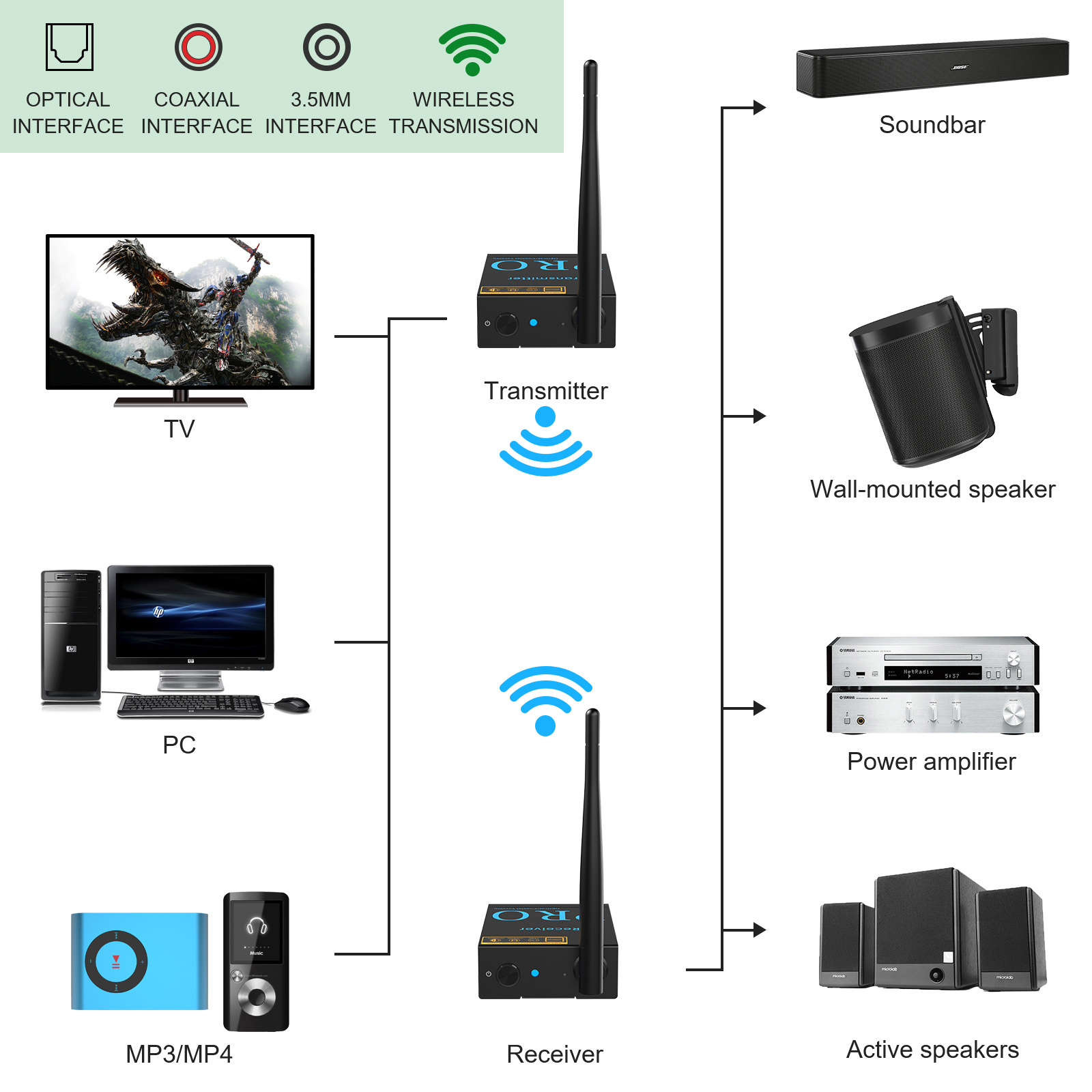 1Mii Long Distance Audio Transmitter Receiver Support RCA Optical Coaxial Jack WIFI Adapter Video Transceiver for TV PC Monitor