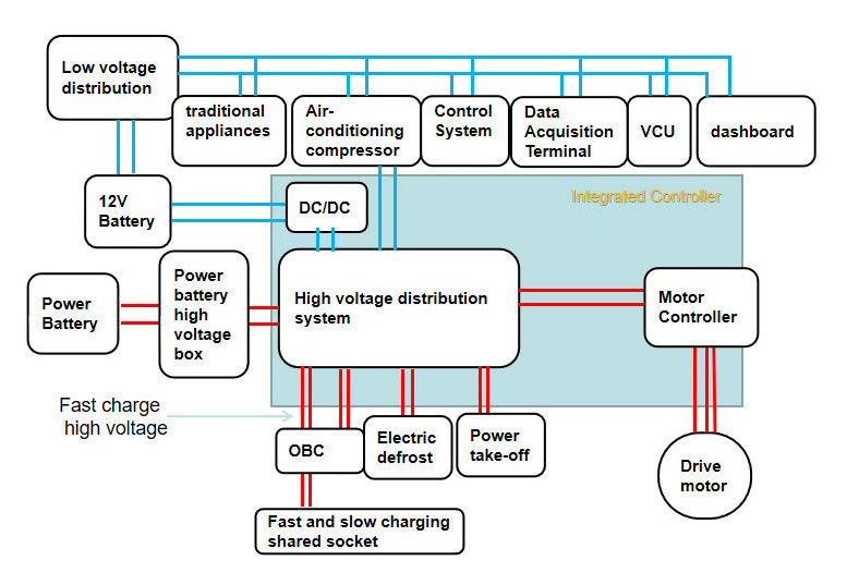 ev AC pmsm motor GVW 3.5 tons chassis Integrated controller drive system vehicle truck conversion kit VCU battery PUD DCDC axle