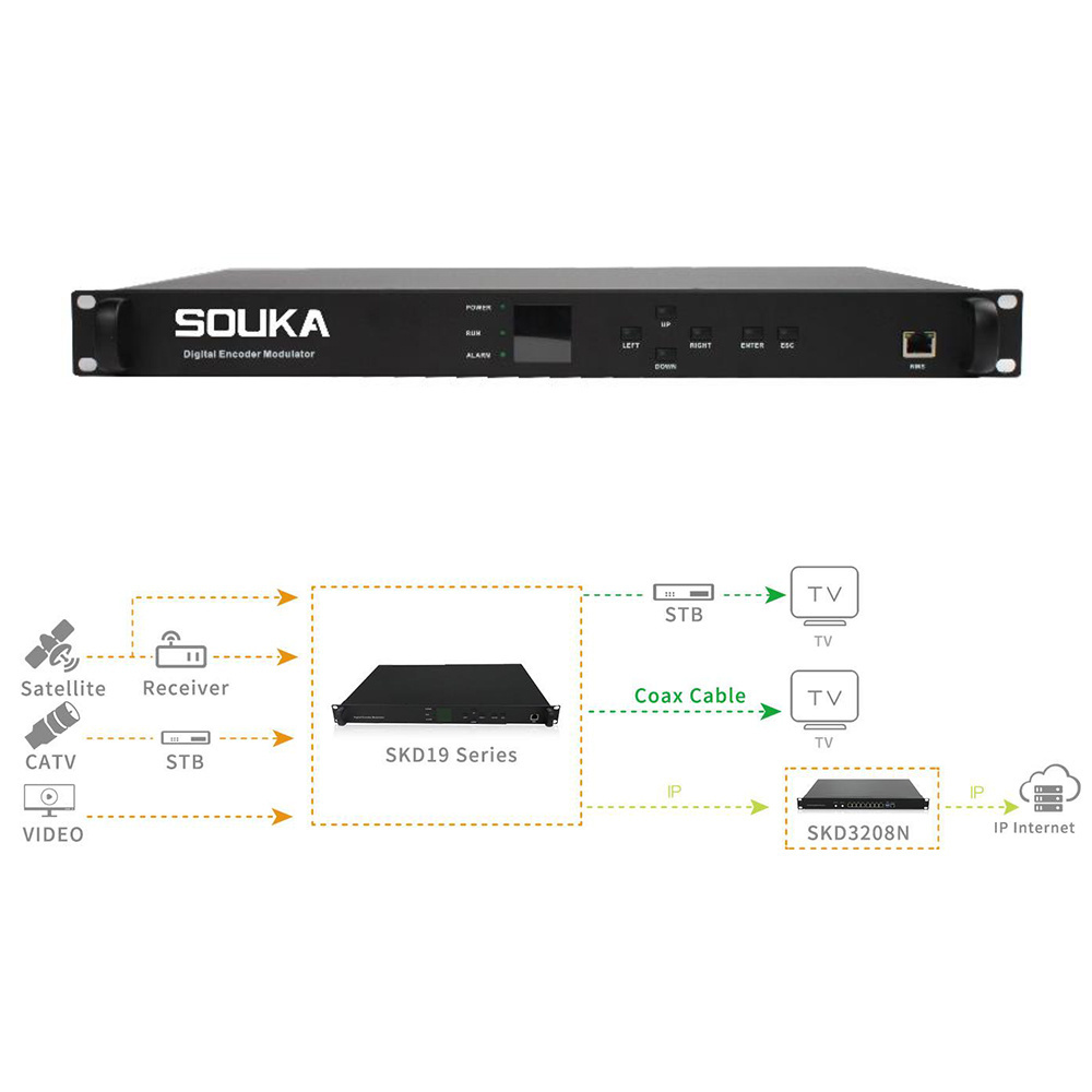 SKD19 IPTV CATV server Digital Media Platform six different modules distribute SD/HD over coax cable/IP,SD/HD/Tuner to RF/IP