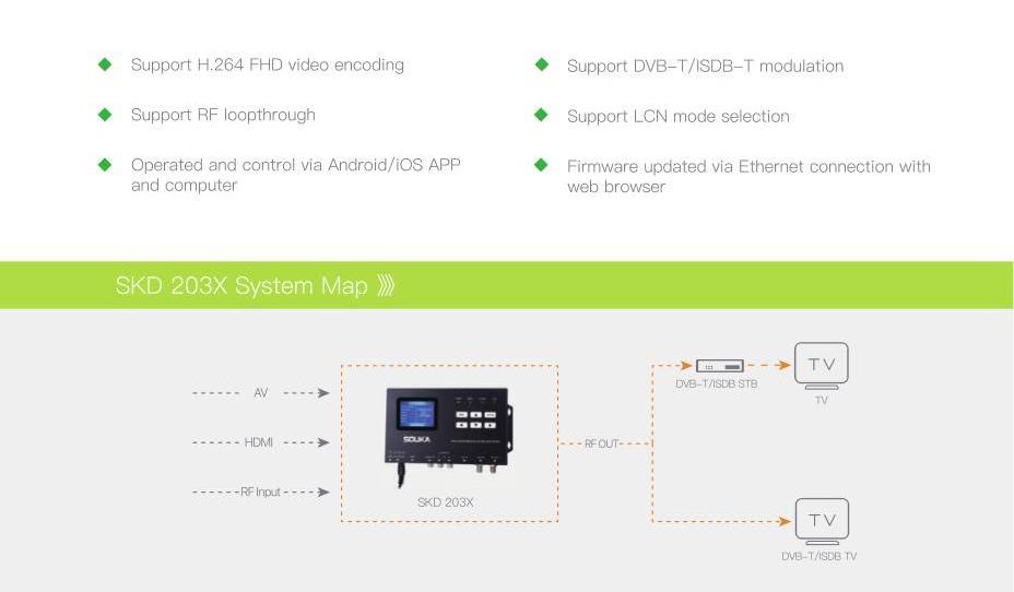 Digital Encoder Modulator SKD203X Series HD CVBS into H.264 Encoder Output DVB-T ISDB-T RF Modulator