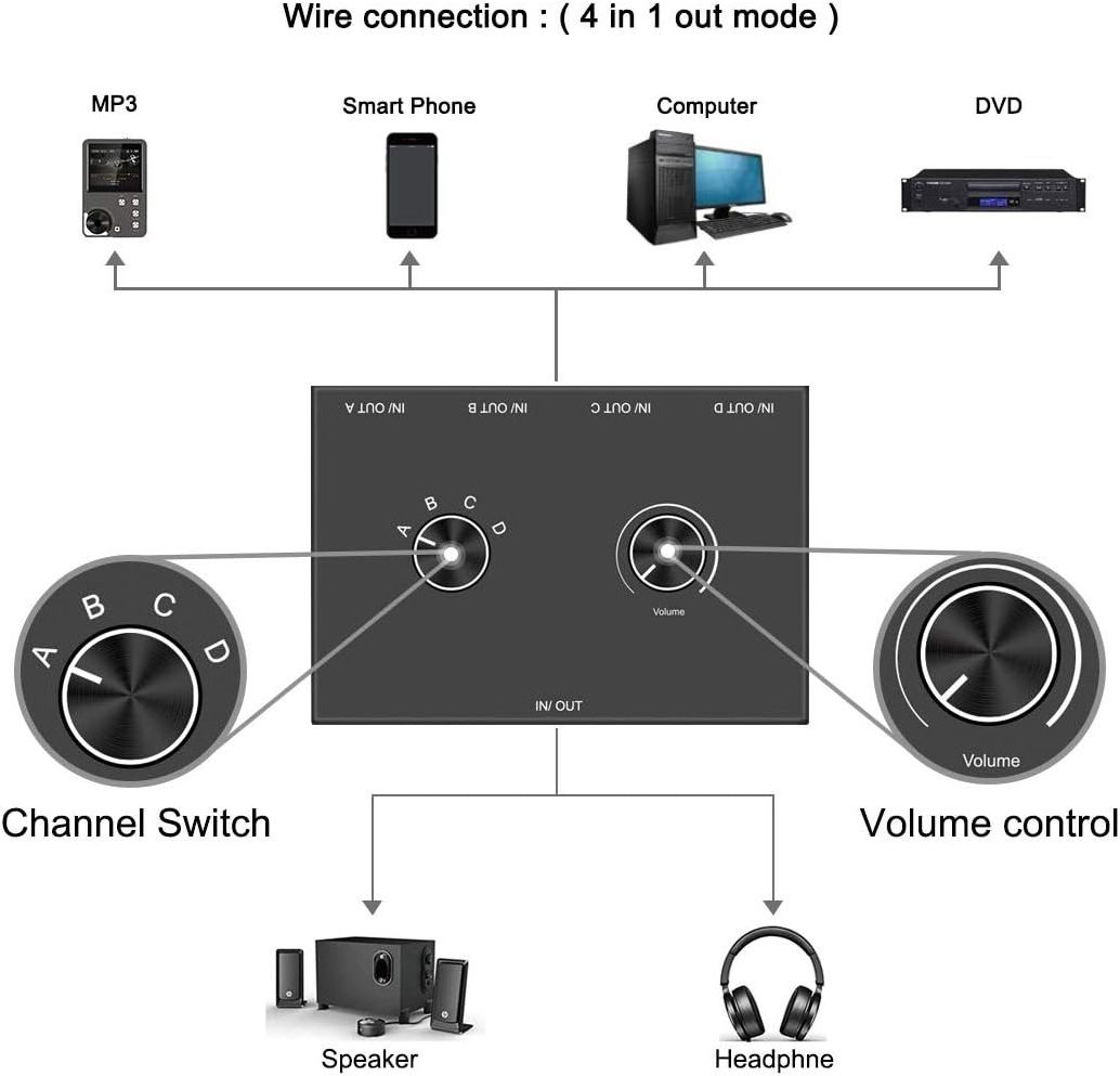 4 Port 3.5mm Stereo Audio Switch, 4 Way Stereo Audio Selector 4 Input 1 Output / 1 In 4 Out Audio Splitter with Volume Control