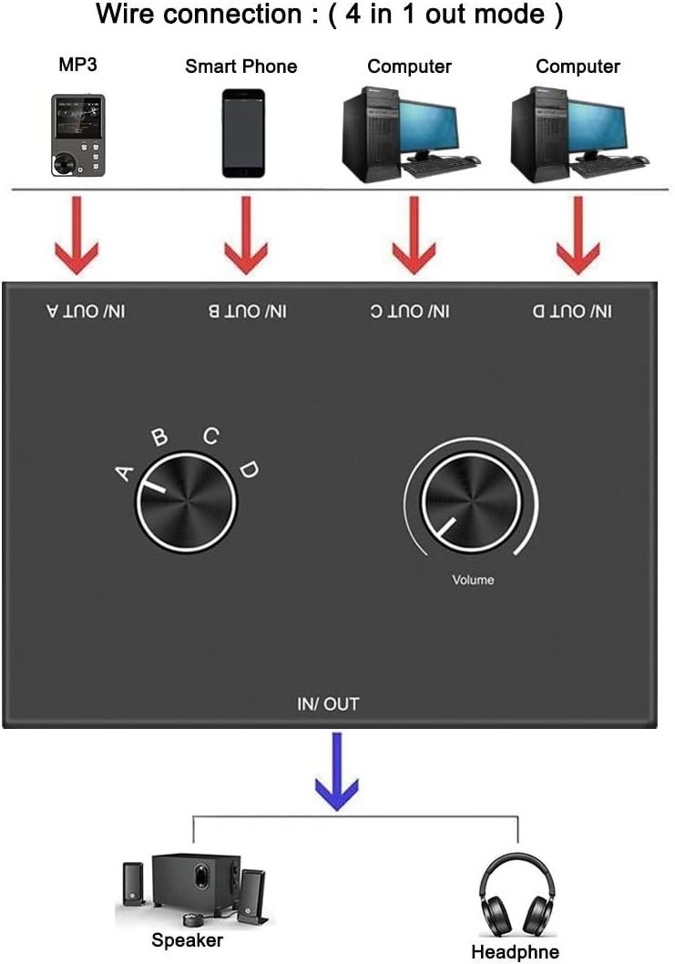 4 Port 3.5mm Stereo Audio Switch, 4 Way Stereo Audio Selector 4 Input 1 Output / 1 In 4 Out Audio Splitter with Volume Control