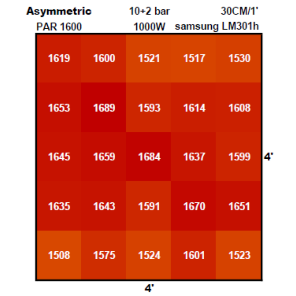 Asymmetric Led Bar Grow Light PAR1600 - Patent Pending. Best PPFD Map 1000W 10+2 light for 4'x4' tent Farred UV IR full spectrum