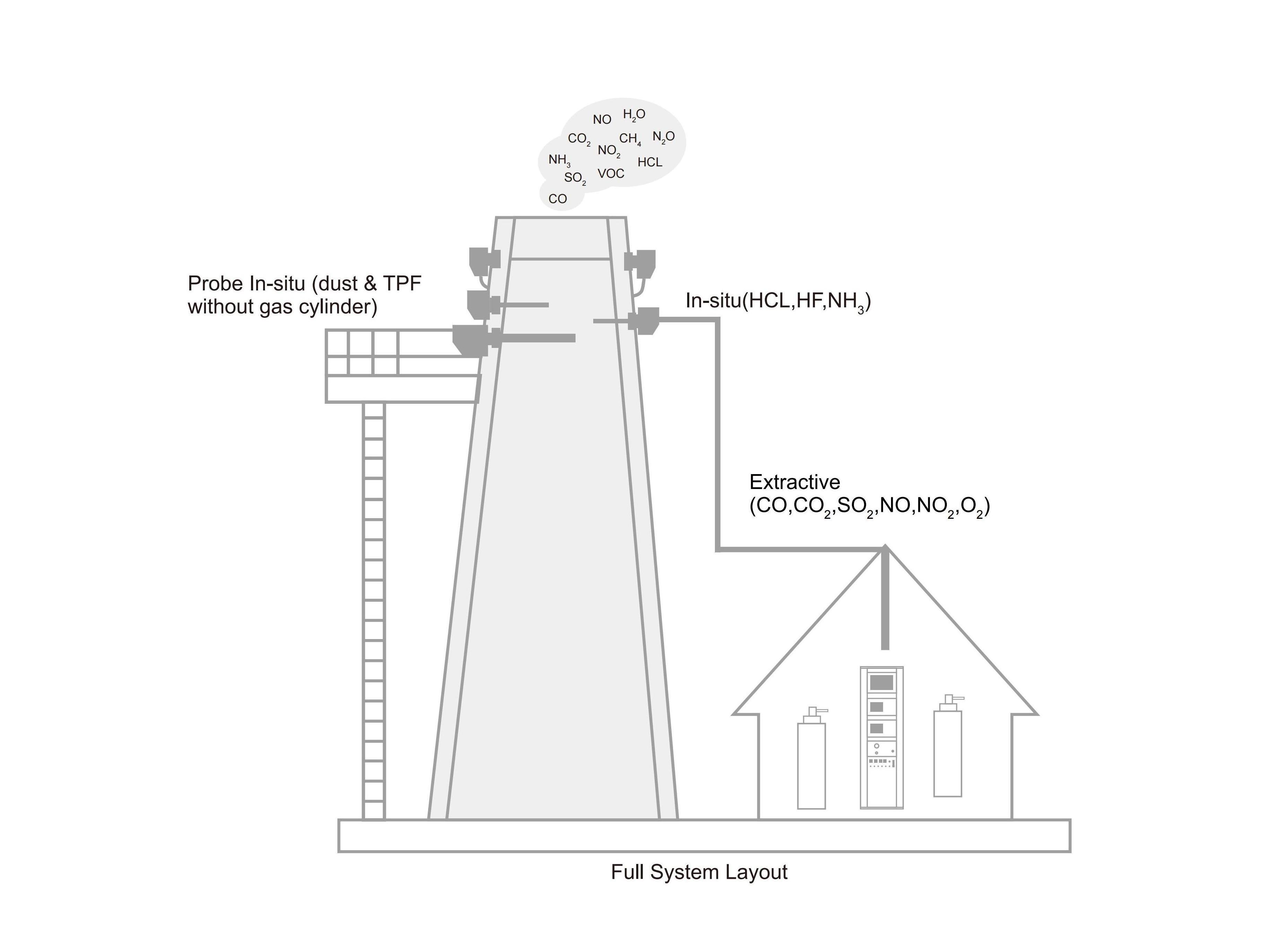 AELAB CEMS Dilution Emission Monitoring System Digital Continuous Emission Monitoring System For Dilution