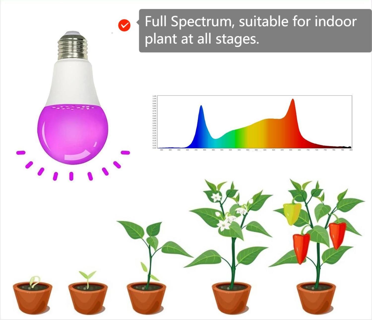 Factory Direct Supply PC Seeking Business Partners Watt Plant LED Grow Light Bulb For Indoor Plants