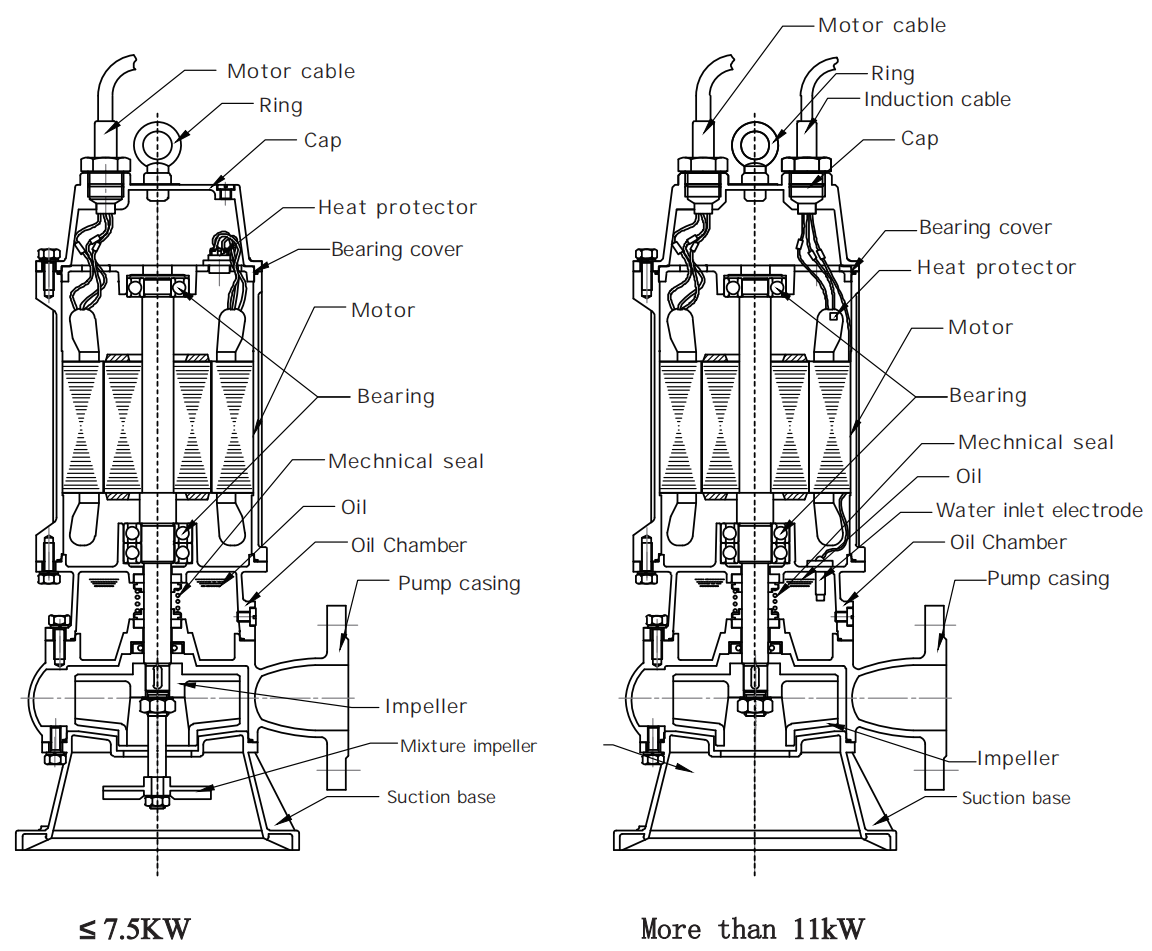 4Hp Cast Iron Electric Jet Cutting Chopper Submersible drainage Pump Sewage Treatment Pump For Dirty Water