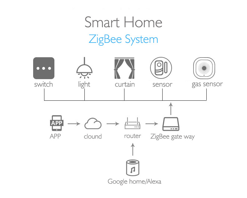 Smartdust AU US Building Decoration Zigbee Wireless Light Switch Zigbee 3.0 Tuya Control Alex Voice 1 Gang Smart Touch Switch