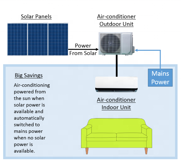 12000BTU 1TON 1.5HP ACDC SOLAR POWERED  AIR CONDITIONING aire acondicionado solar CHEAP PRICES FACTORY OF SOLAR AIR CONDITIONER