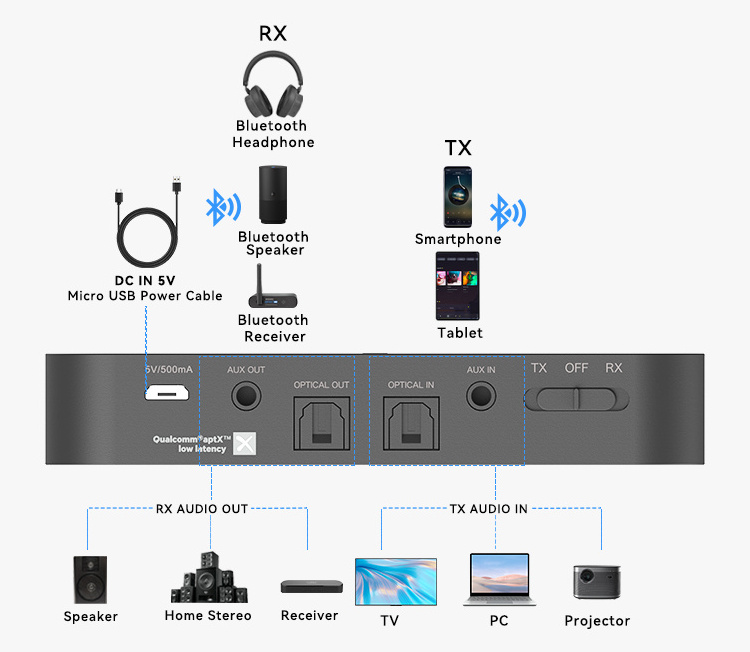 Long Working Range Transmitter Receiver with aptX Low Latency Bluetooth Receiver Transmitter OEM ODM Bluetooth Transmitter