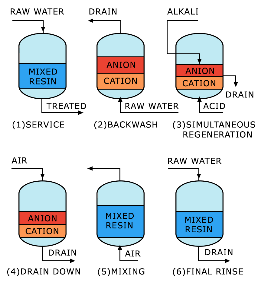 Demineralization / Deionization / Ion Exchange (DEMI / DI / IX)