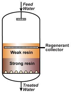 Demineralization / Deionization / Ion Exchange (DEMI / DI / IX)