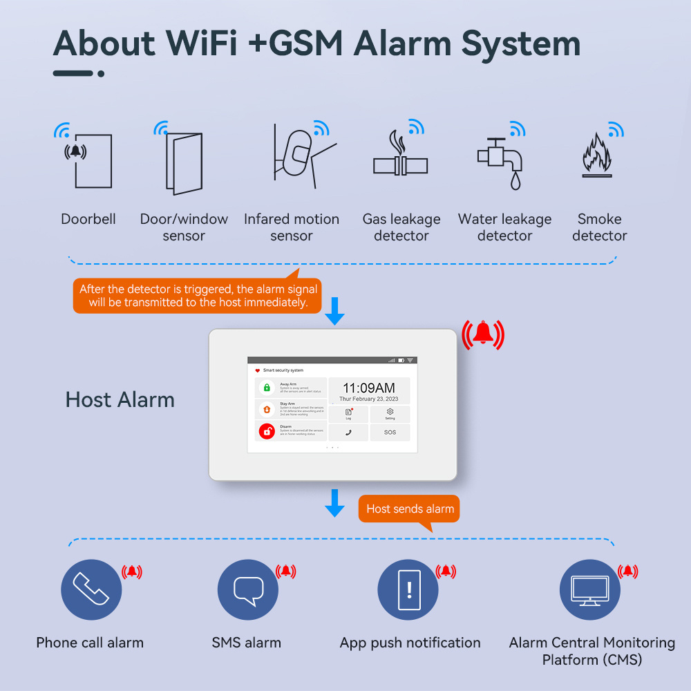 Best sale WIFI GSM security alarm system for home  burglar intruder alarm with touch screen with Alexa voice control function