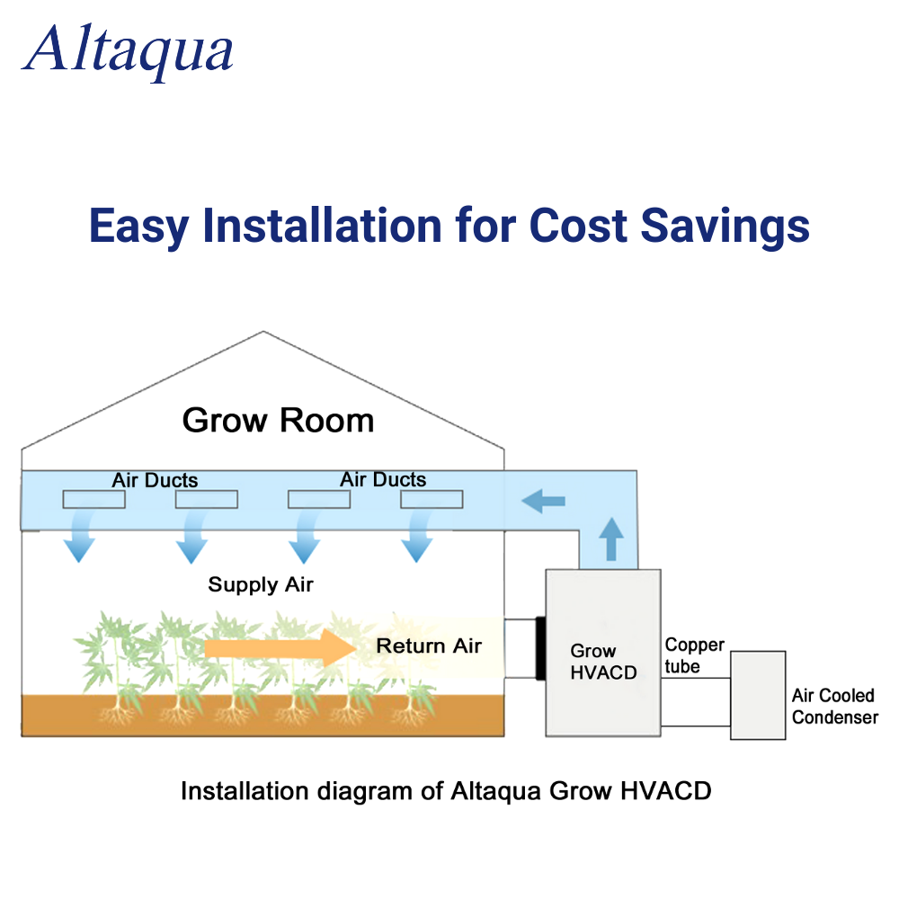 Altaqua Grow Room HVAC System Indoor farming Grow Light Glasses