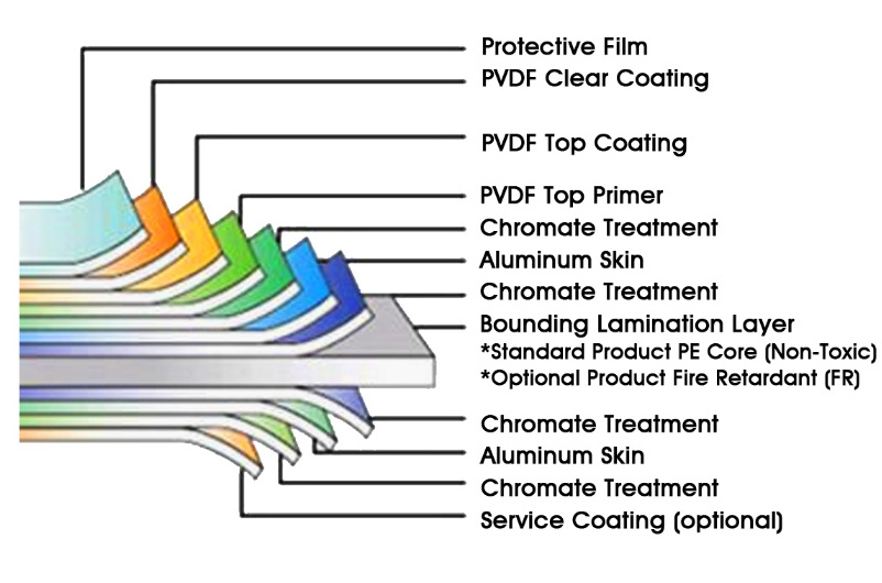 Aluminum composite board Panel de Aluminio compuesto Aluminum signage