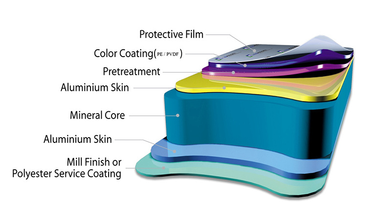 OEM ODM Dibond 8mm Pvdf Aluminum Composite Panels Profiles for Kitchens