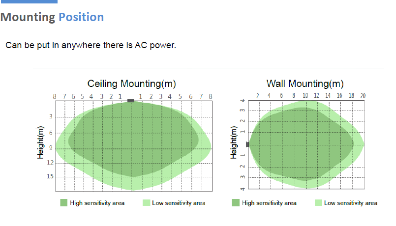 Warehouse Supermarket Heatmap function Wall Mounted Movement Microwave Motion Sensor For Led Lighting