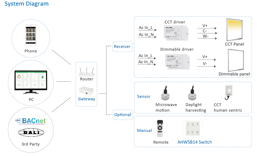 Optional ZigBee or DALI Smart Automation System Smart Home Hotel Wall Switch Intelligent White 6 Push Button Panel