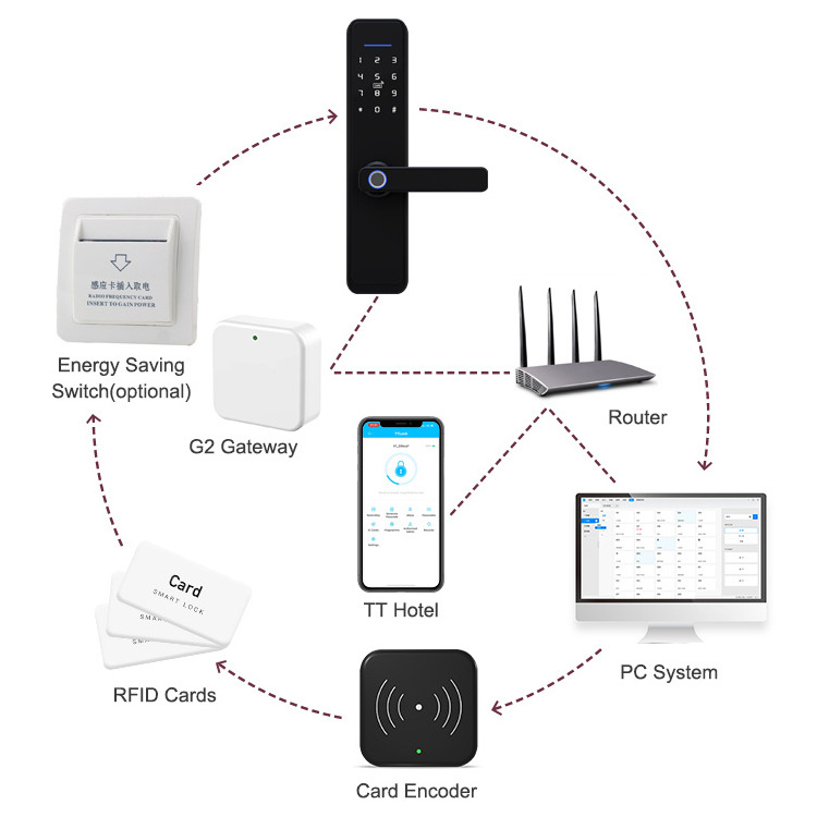 Guangdong Home Card Key Password Fingerprint Hotel System Tuya Ttlock App Electric Digital Zigbee Door Lock