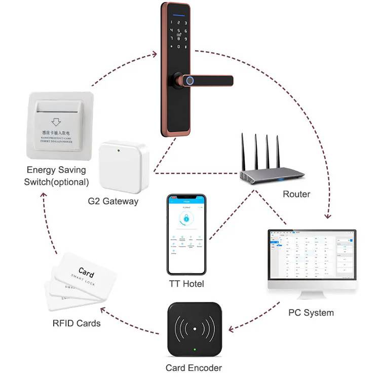 Security Ttlock Hotel password fingerprint door lock handle wifi smart door lock