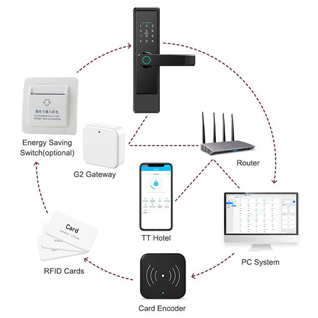 Hotel Ttlock Ble App Smart Door Lock Fingerprint Password Nfc Rfid Key Card Intelligent Door Lock