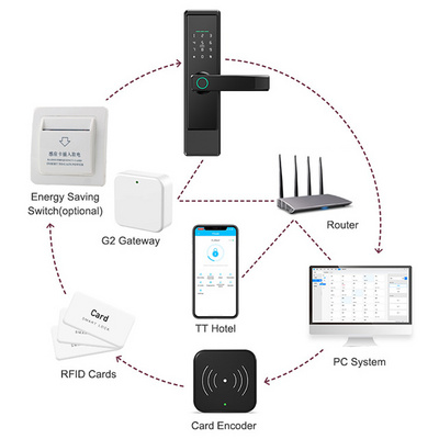 Hotel Ttlock Ble App Smart Door Lock Fingerprint Password Nfc Rfid Key Card Intelligent Door Lock