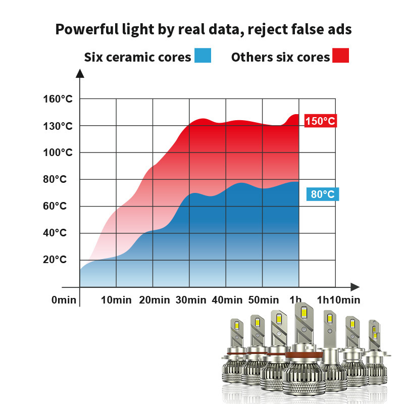 High Lumen Bosoko Auto LED Bulbs 6000K 9005 9007 H7 H3 H11 H15 Canbus LED Headlight Bulbs