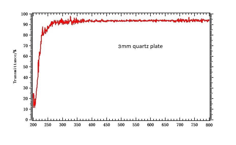 High Temperature Resistance High-purity Quartz Glass Plate Fused Silica Quartz Sheet