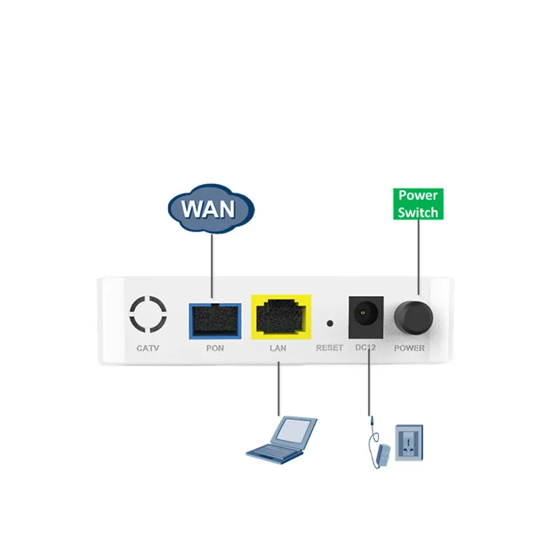 1GE ONU FTTH GEPON Solution Ftth Catv Modem Wifi Xpon Gpon Epon Onu