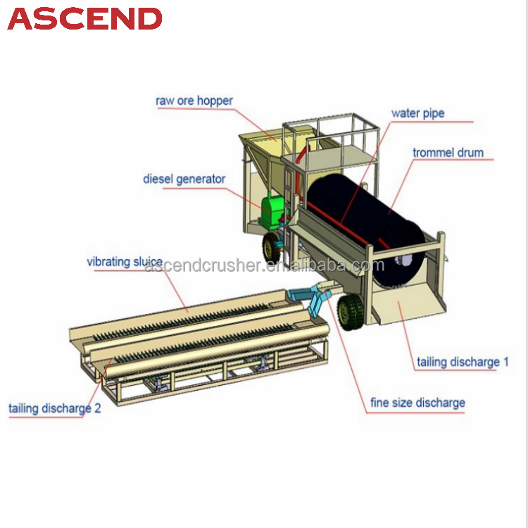 Small River sand gravity alluvial gold washing plant processing plant  trommel screen wash plant