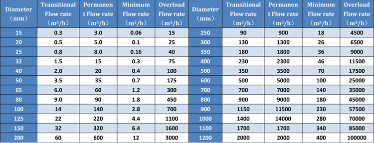 DN300 Electromagnetic flowmeter water flowmeters sewage meter battery powered electromagnetic flow meter