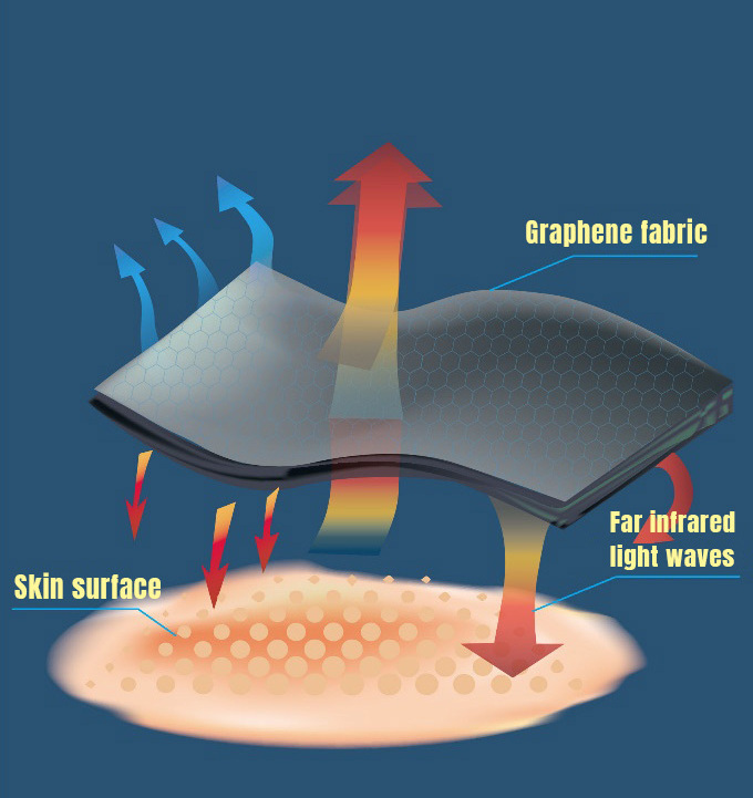 99.5% High purity graphene quilts for bed from Taiwan