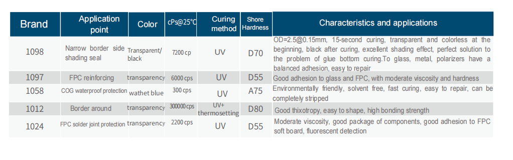 Aventk UV adhesive Color-Changing UV Glue is Suitable for Glass Metal, Polarizer Strong Adhesion High and Low Temperature UV Glu