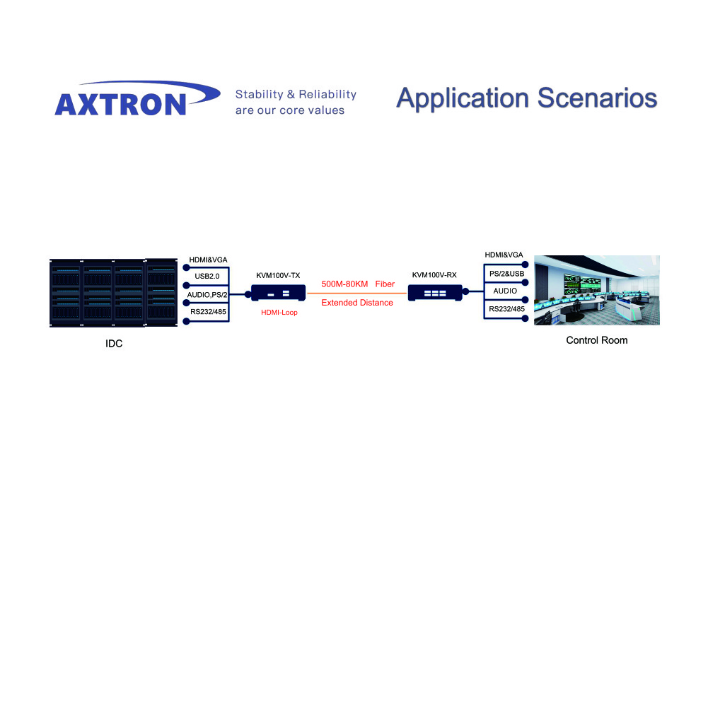 Industrial HDM I&VGA Dual Monitor 1080P 60HZ 500m 80km RS232&485 signal PS/2 Fiber USB KVM extender