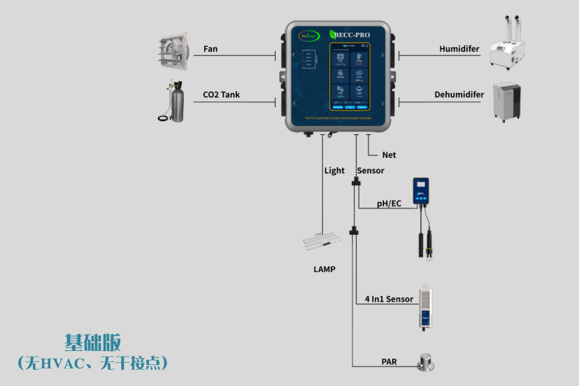 BECC-PRO Indoor Grow Tent Climate Controller hydroponic CO2 humidity temperature lighting control APP remote control and on site