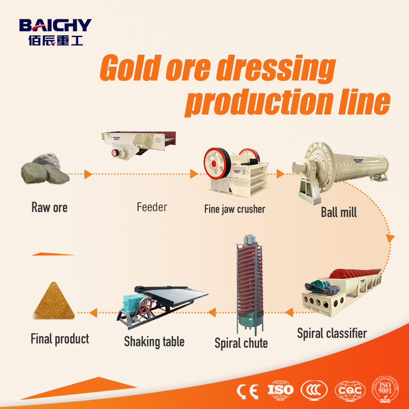 Baichy Mining Machine Full Placer Gold Processing Wash Plant Rock Gold Ore Small Scale Gold Mining Machine Beneficiation Plant