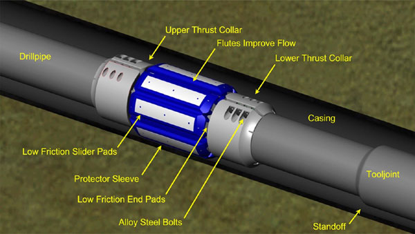 Drilling Pipe Casing Tubing NRP Non Rotating Rubber Protector