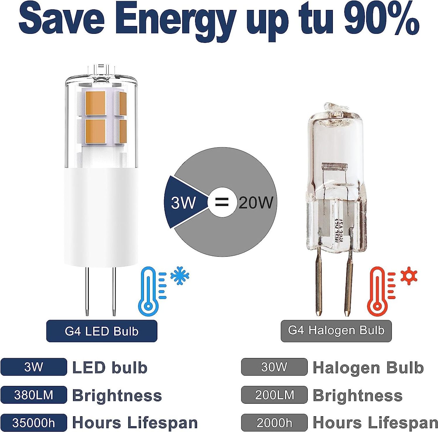 Baomingda Low Factory Price 2 Watt Led Lamp Light Bulb G4 Corn Led Fan 3 Bulbs Light Energy Saving Indoor Led Bulbs