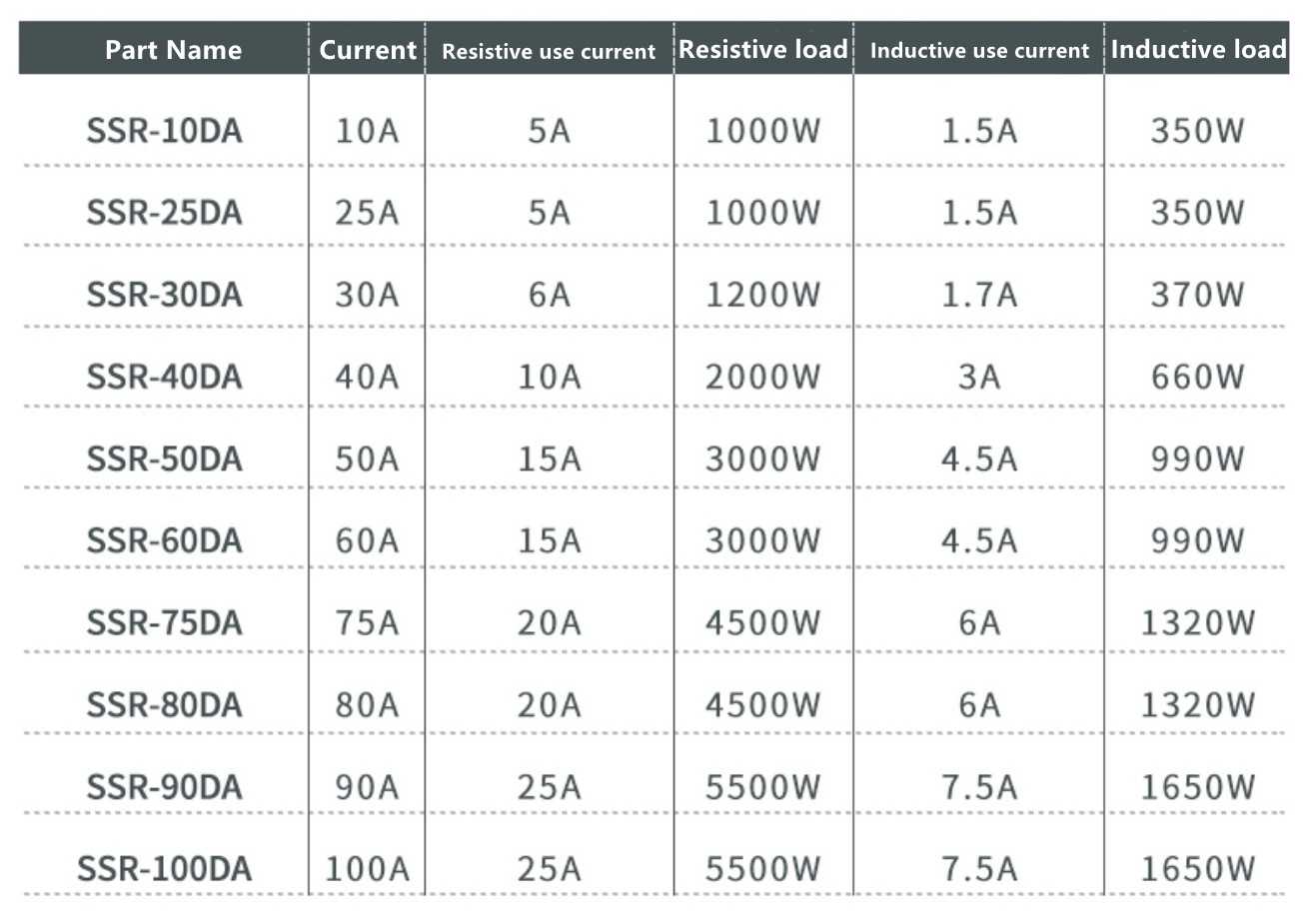 Solid State Relay SSR-40DA dc-ac 40A actually 3-32V dc 24 -380V AC SSR relay No Protection SSR-40DA