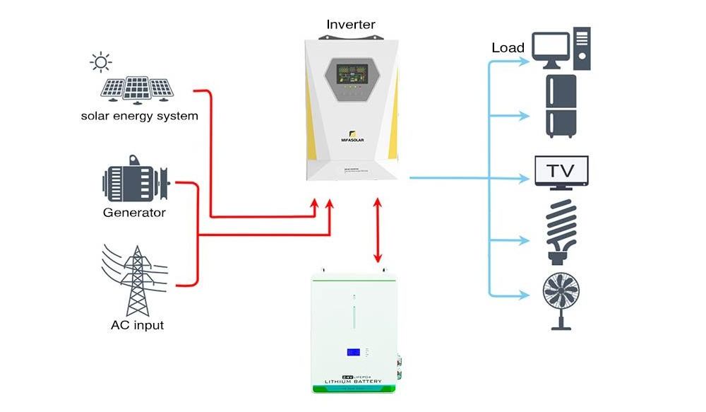 Power Dream 2024 High Quality Off Grid 10Kw Photovoltaic Solar Energy System Products