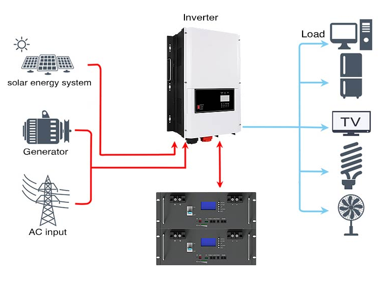 Solar Panel And Generator 6-10Kw 30Kva Solar Powered Generator System 30000 Watt Complete Solar Panels Solar Energy System