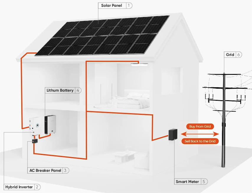 Power Dream Highest 5kw Hybrid System Solar System Kit Panel Solar Photovoltaic System Home Paneles Solares