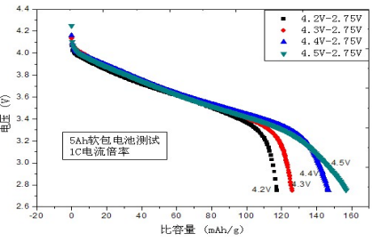 5V LiNI0.5Mn1.5O4 LNMO Cathode Powder for Next Generation Li-ion Batteries