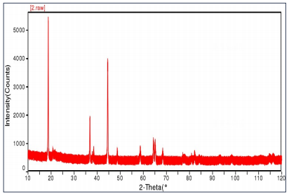 5V LiNI0.5Mn1.5O4 LNMO Cathode Powder for Next Generation Li-ion Batteries