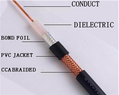 High Quality coaxial cable 75 Ohm RG6 RG59 RG11 SYWV for china factory supplier