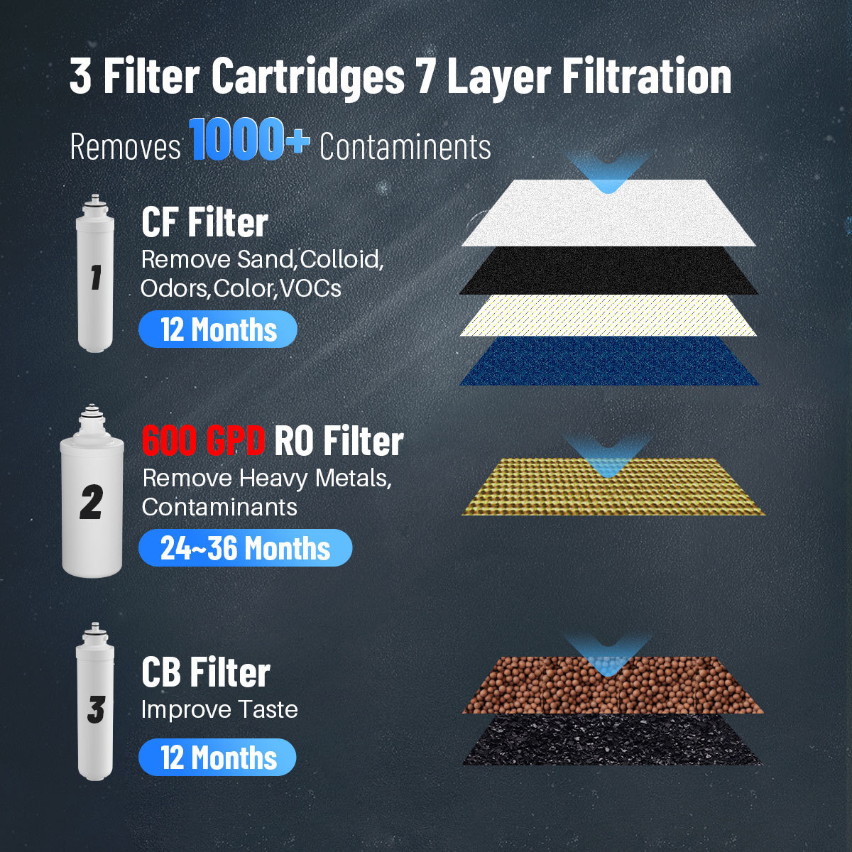 PP RO Membrane Post Activated Carbon Filter Home RO System NSF Certified 600 GPD Fast Flow Rate RO Water System Home Use